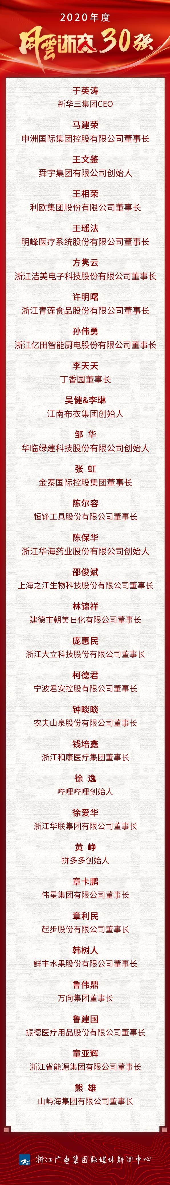 【名单】2020年度风云浙商30强出炉！看看都是谁.jpg