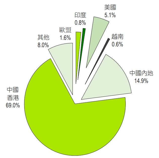 2020年貨物出口國家或地區 (2).png