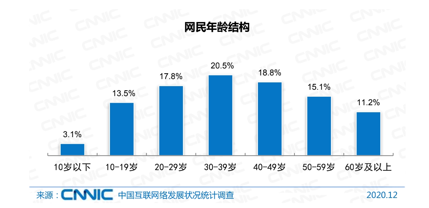 中國互聯網的2020網民規模達989億7成網民月收入不足5000