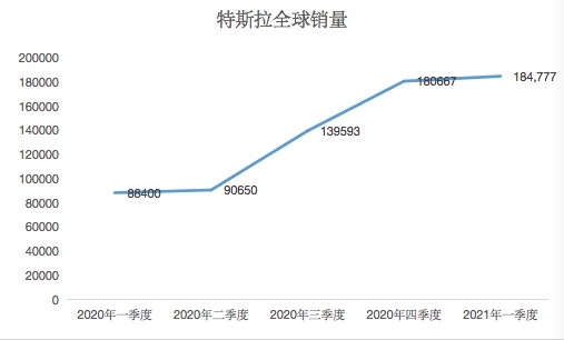 1623288716036070939.jpeg 特斯拉全球销量.jpeg