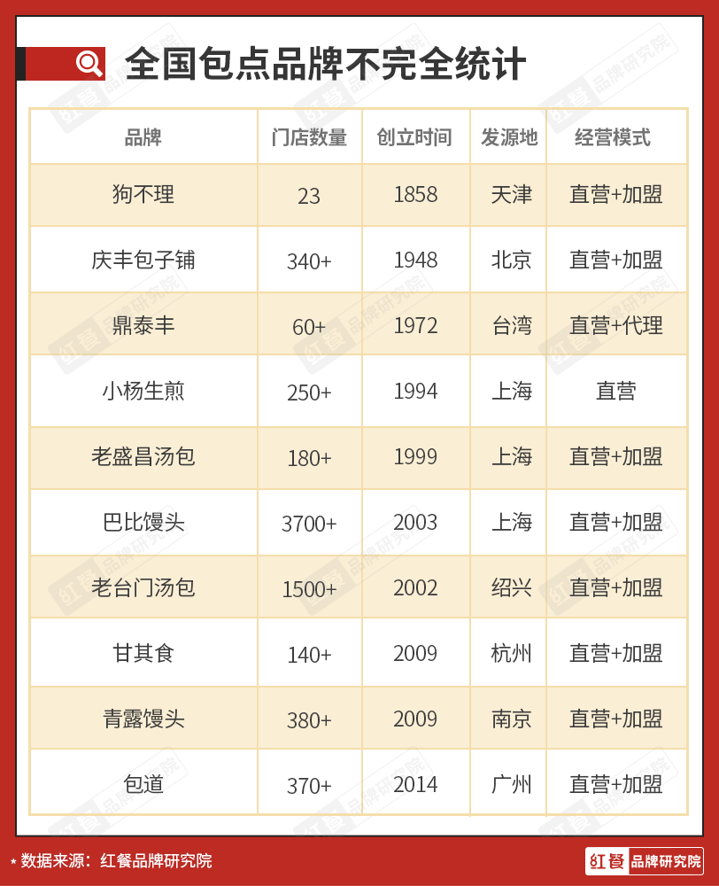近600亿的包点市场还能跑出多少个巴比?