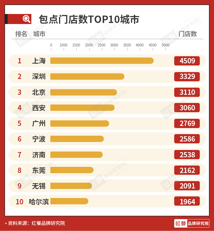 近600亿的包点市场还能跑出多少个巴比?