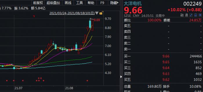 6天大漲超50氫燃料電池收入佔比僅為個位數大洋電機頭部狼計劃兩月浮