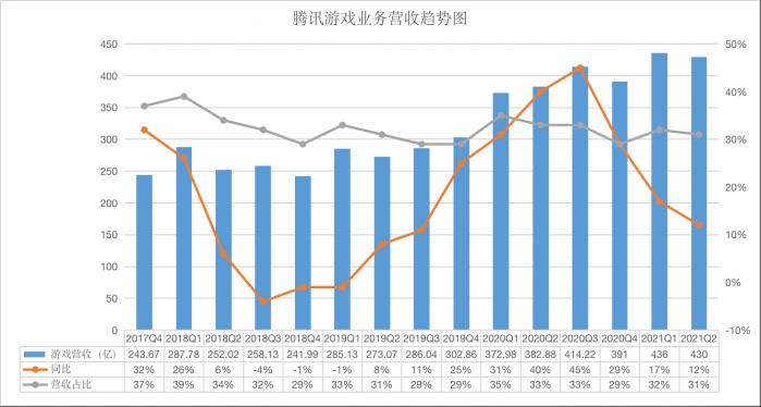 详解腾讯q2财报 微信活跃用户数持续增长 首次披露小学生游戏流水占比 21世纪经济报道