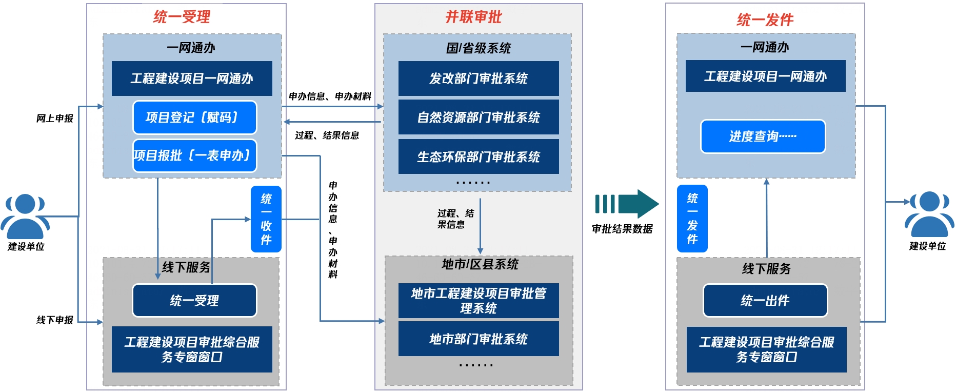 广东省工程建设项目审批“一网通办”系统上线