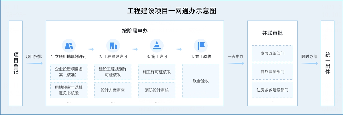 广东省工程建设项目审批“一网通办”系统上线