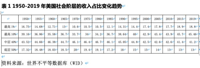 21全球观察 40年收入占比从63 6 降至54 2 美国陷入中产阶级贫困化陷阱 21世纪经济报道