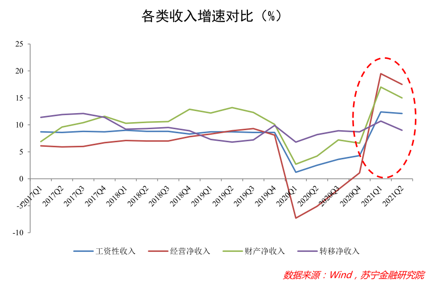 财产净收入和经营净收入恢复则更快，甚至大幅度超过了疫情之前的水平。