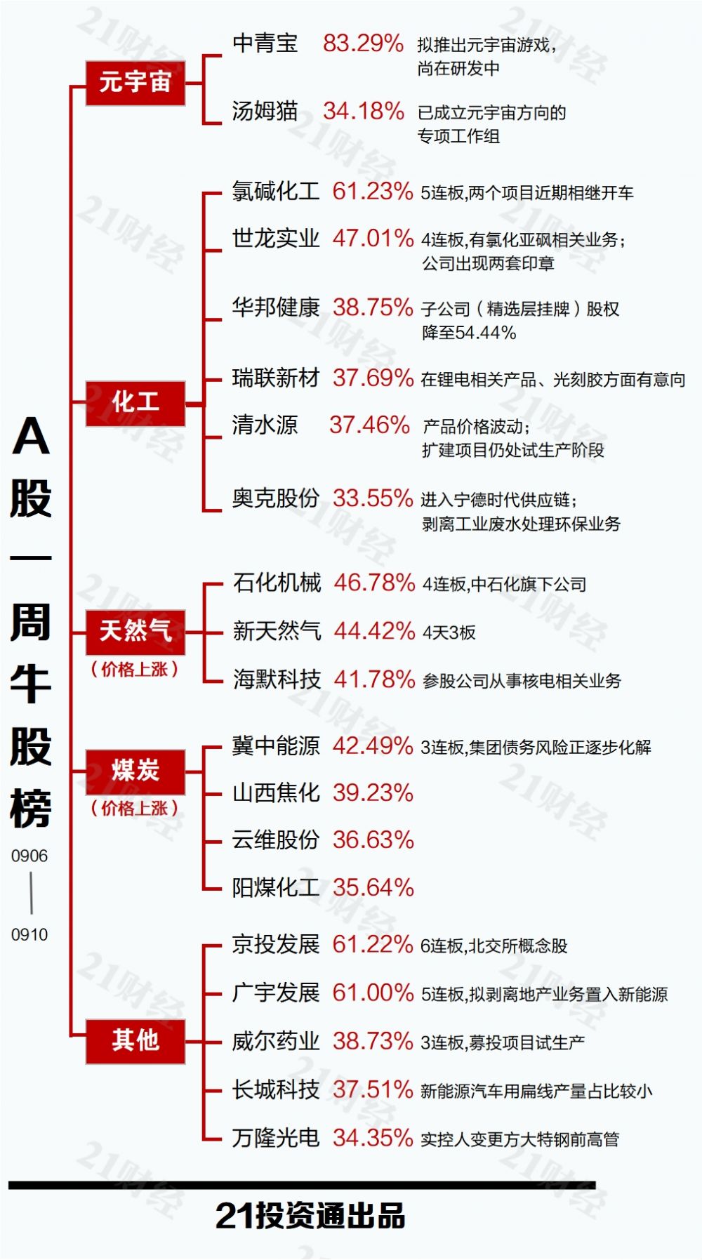 透视一周20大牛熊股 元宇宙 最牛 资源股扎堆 光伏股变 熊 21世纪经济报道