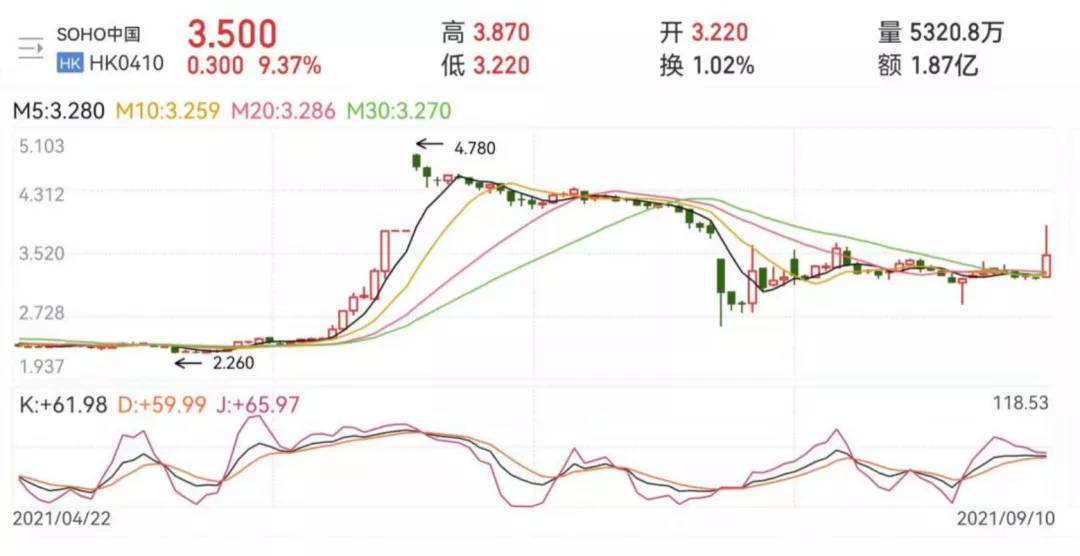 “黑石交易”告吹,SOHO中国或“零售”剩余资产