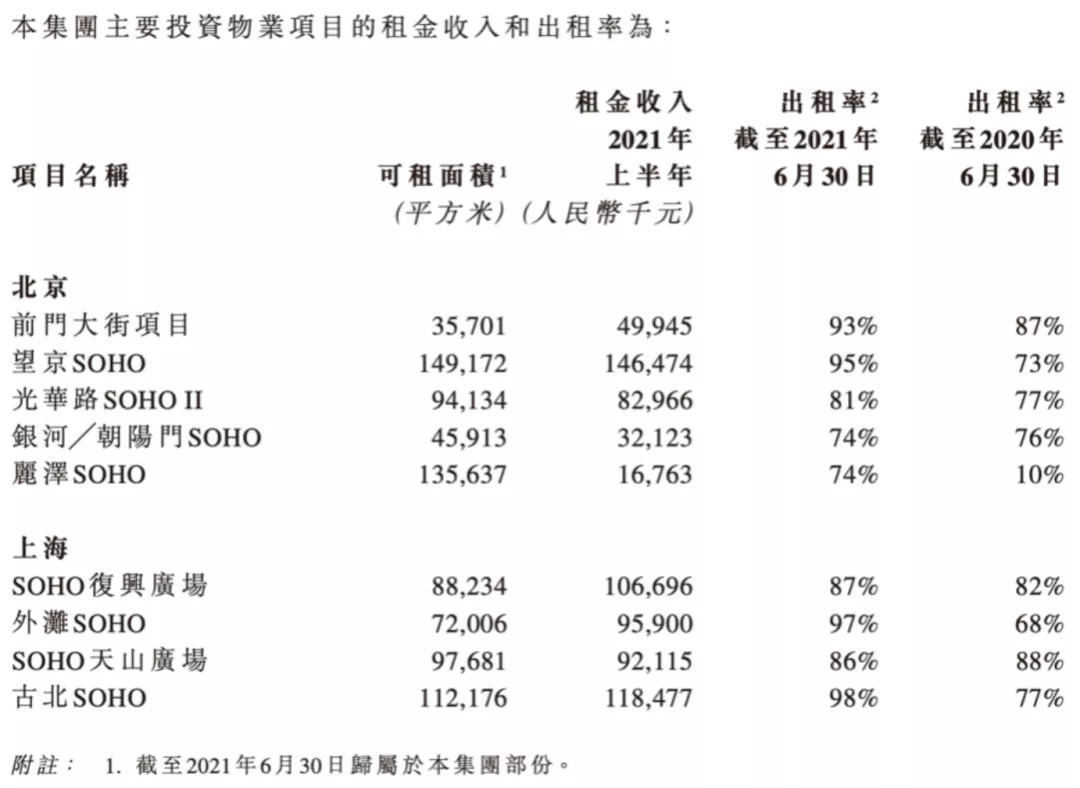 “黑石交易”告吹,SOHO中国或“零售”剩余资产