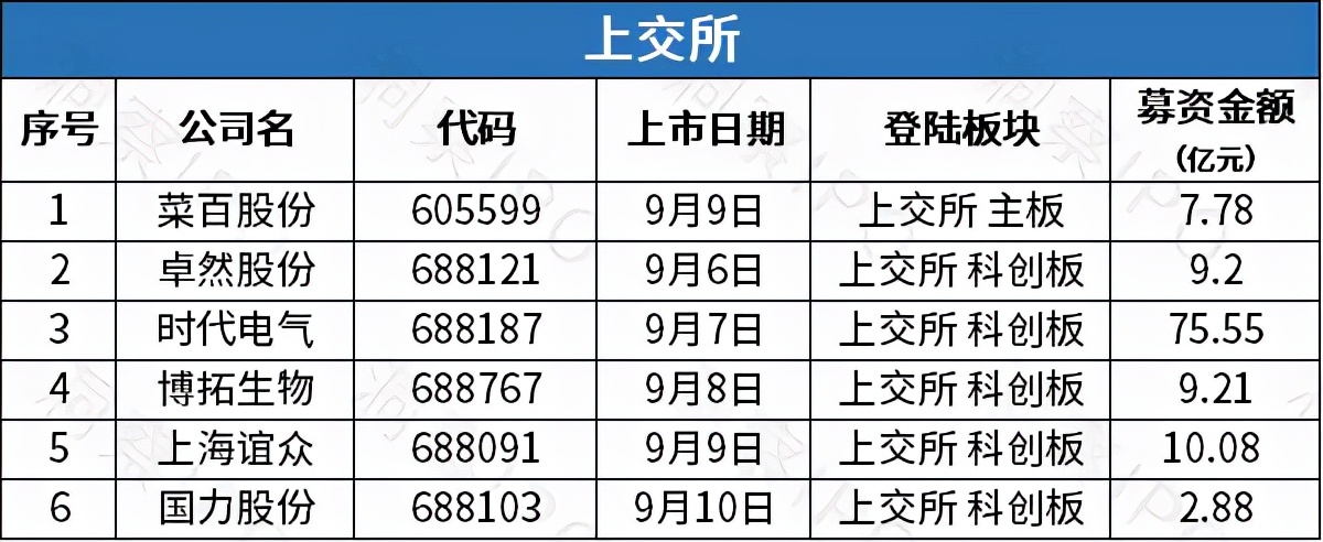 IPO一周回顾:A股12家公司成功上市,港股3家公司通过聆讯
