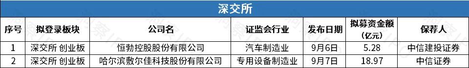 IPO一周回顾:A股12家公司成功上市,港股3家公司通过聆讯