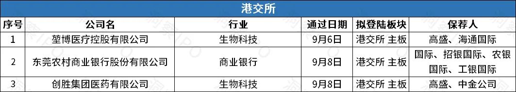 IPO一周回顾:A股12家公司成功上市,港股3家公司通过聆讯