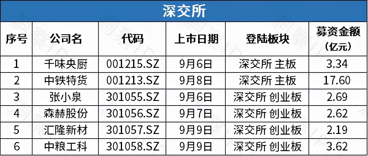 IPO一周回顾:A股12家公司成功上市,港股3家公司通过聆讯