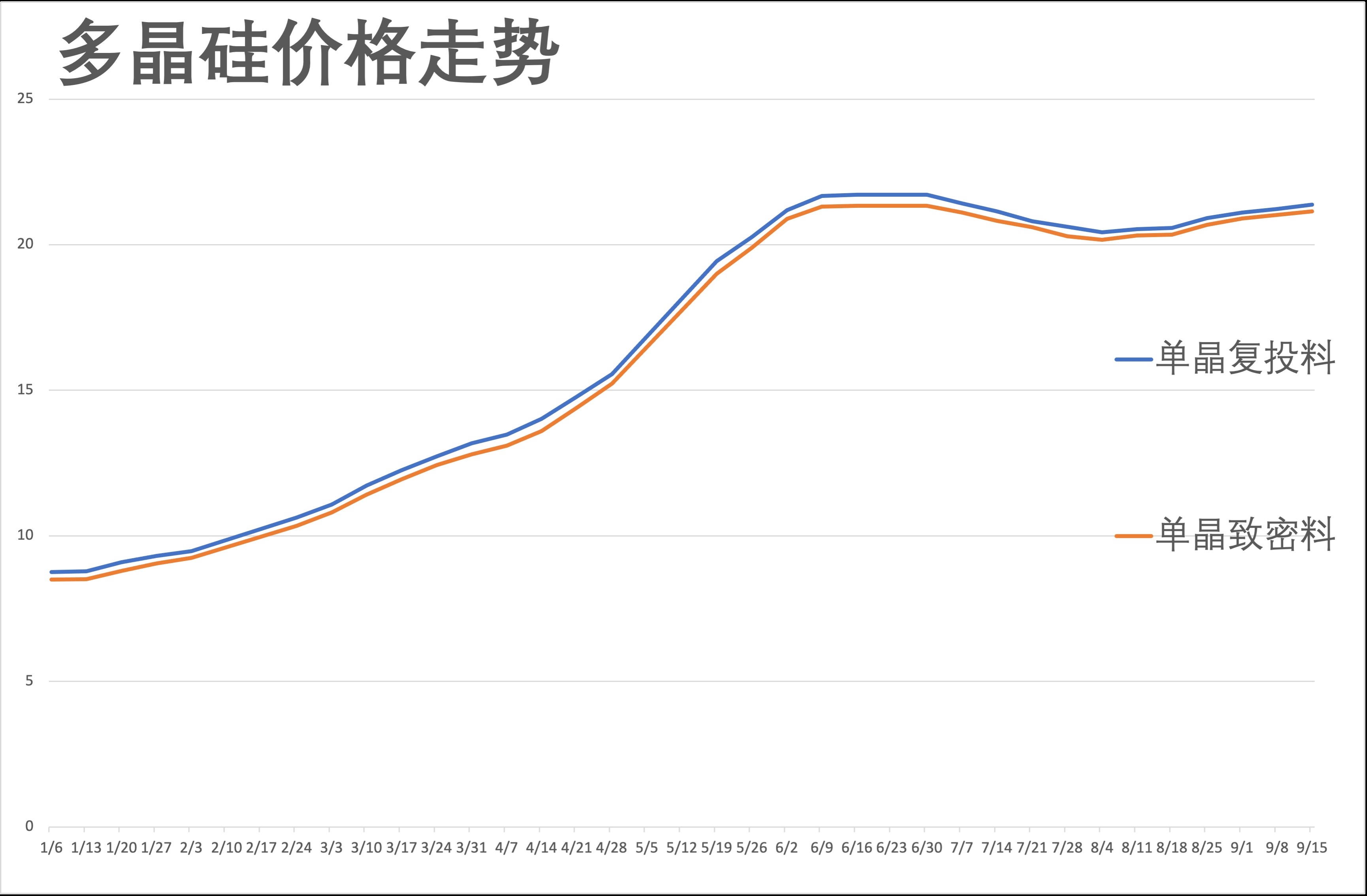 1631795715468068401.jpg 硅料价格0915.jpg
