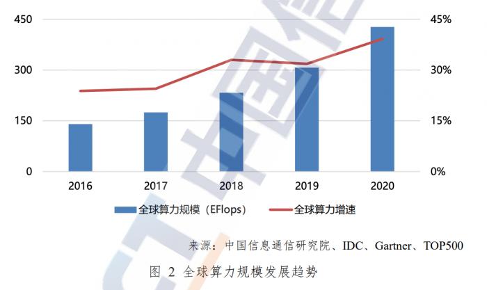 中国信息通信研究院：我国计算能力增长55%，但制造业数字化转型仍处于起步阶段