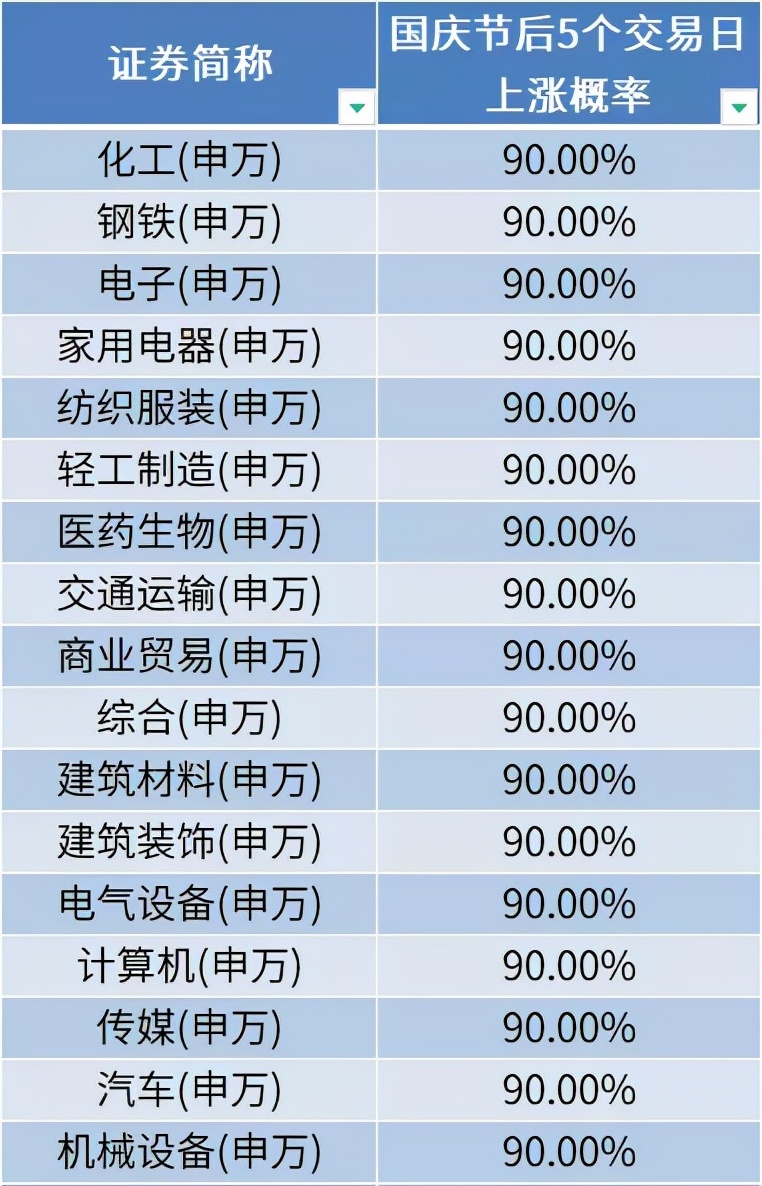 近10年数据告诉你!国庆前后市场怎么走?哪些板块上涨概率更高?