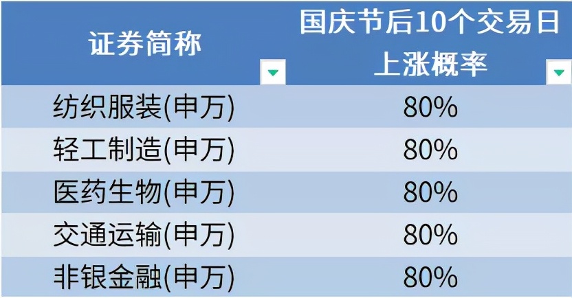 近10年数据告诉你!国庆前后市场怎么走?哪些板块上涨概率更高?