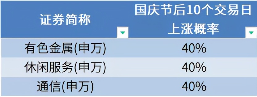 近10年数据告诉你!国庆前后市场怎么走?哪些板块上涨概率更高?
