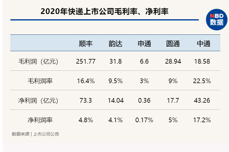 快递价格战终于熄火！快递员却大批出走，网点深陷漩涡