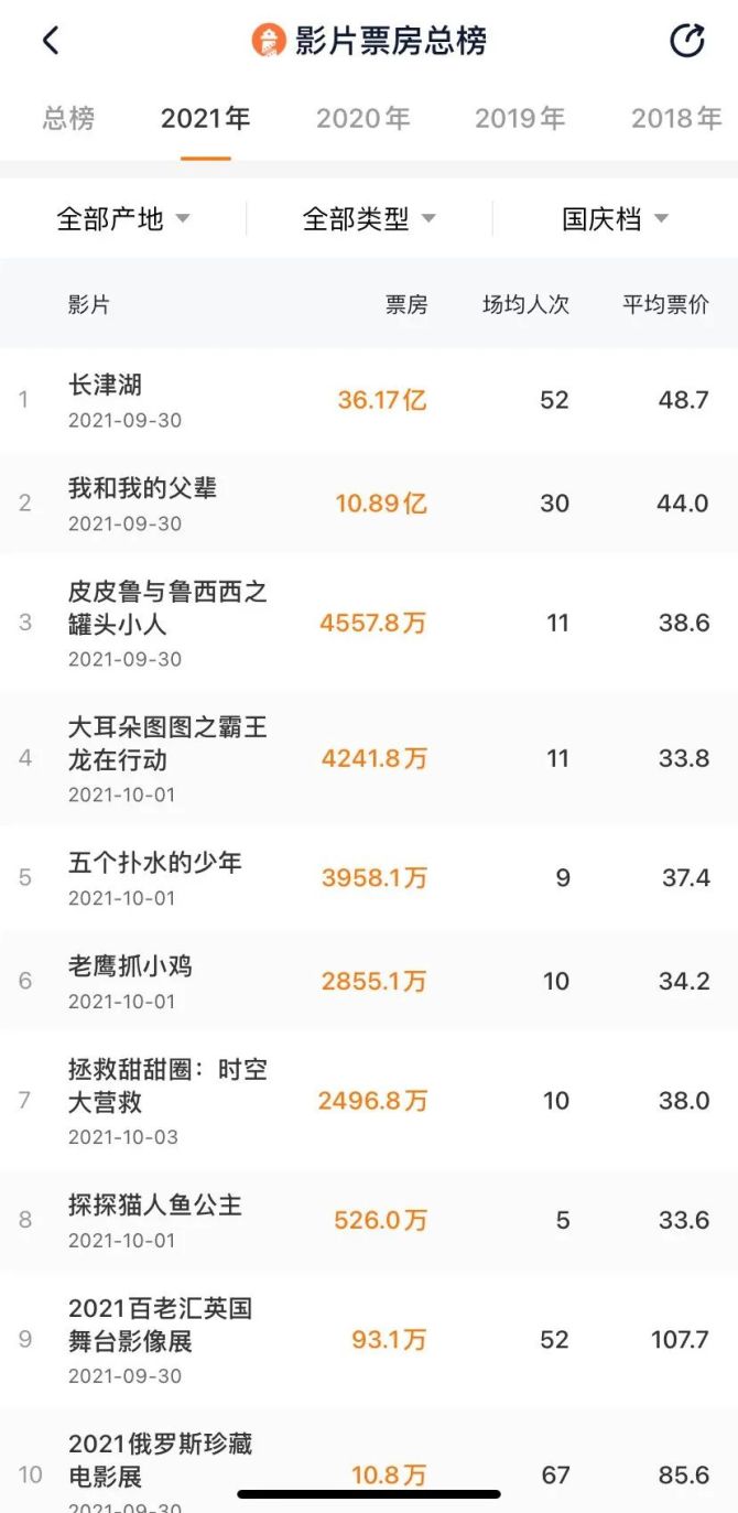 新知达人, 《长津湖》拯救国庆档，但救不了电影院
