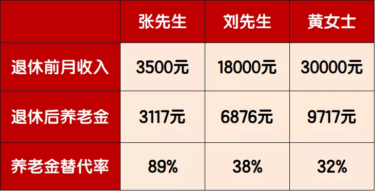 收入越高退休金越高？其实很多人都错了