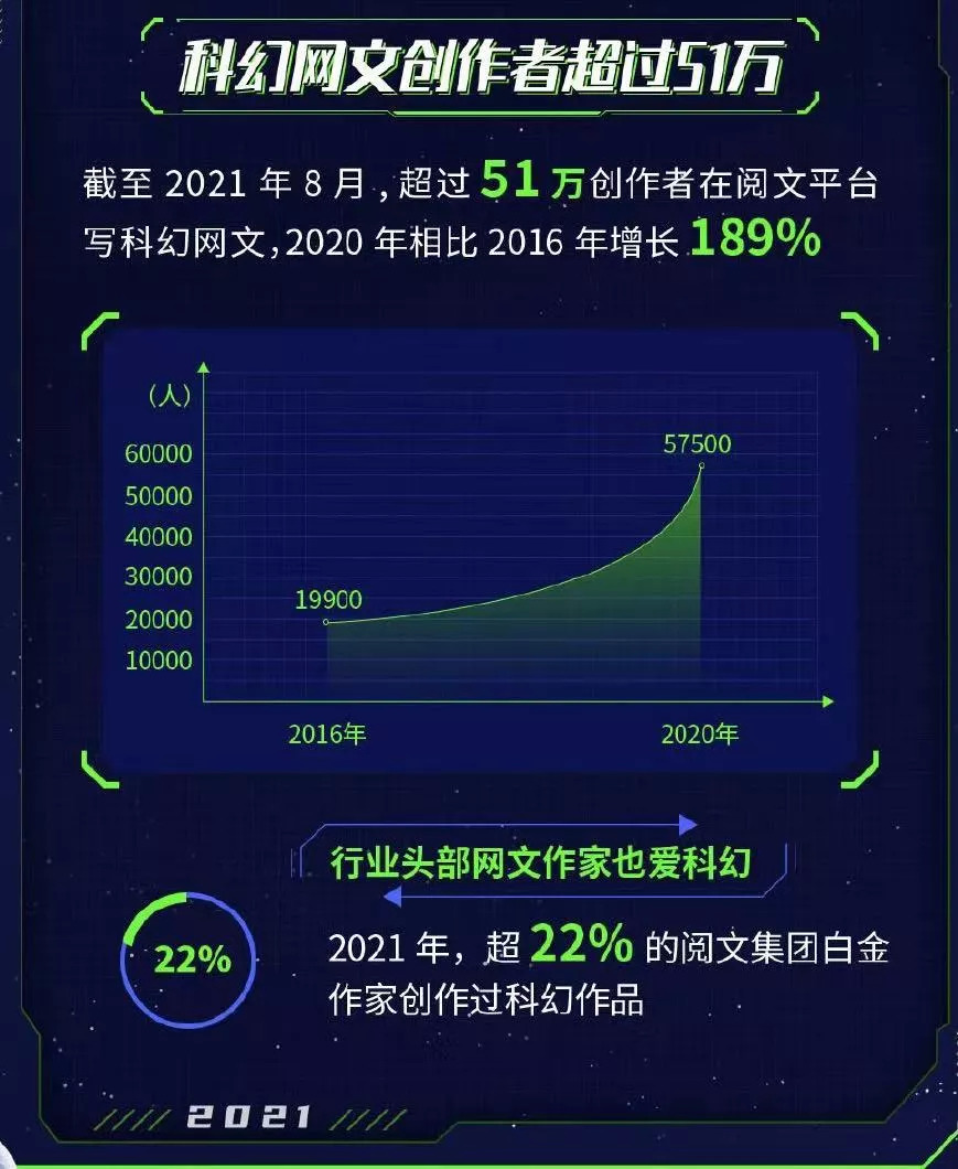 网文界刮起科幻之风，中国科幻小说正在路上- 21经济网