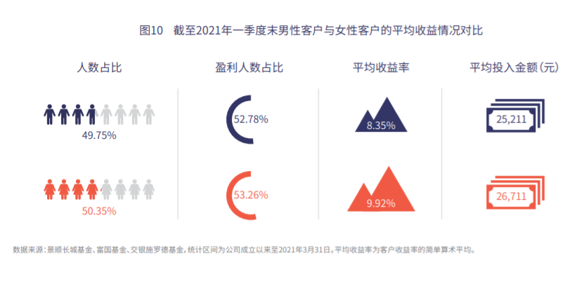 女基民跑赢男基民，女性投资者的优势何在？