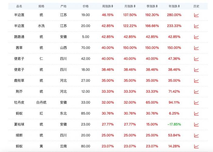 中药材价格普涨仍在继续，北方涝灾成一大诱因- 21世纪经济报道