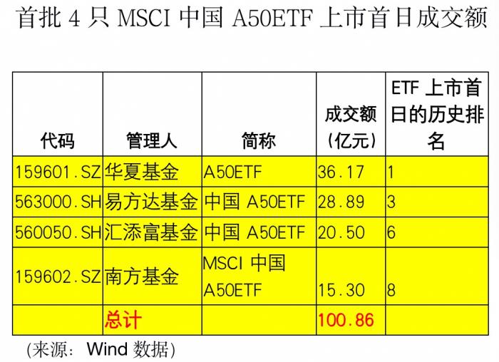 火爆上市 首批msci中国a50etf首日成交超百亿机构人士建议不宜 追涨杀跌 21世纪经济报道