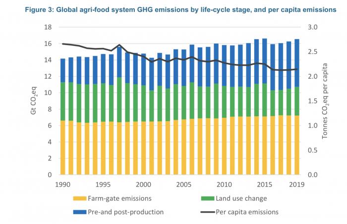 联合国粮农组织报告 过去30年全球粮农生产的温室气体排放量增加17 21世纪经济报道