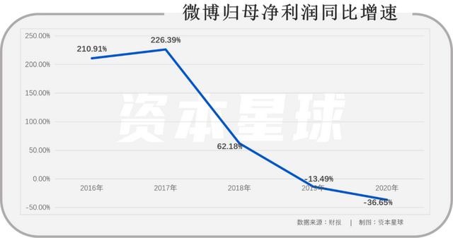 微博营收增长受阻是输给了抖音们还是输给了自己？