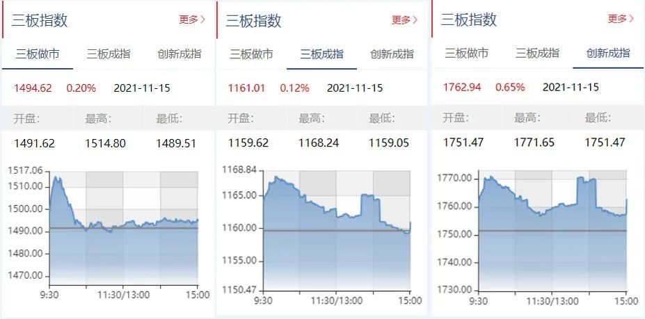 北交所开市首日全天累计成交逾95亿，10只新股全部触发临停 21经济网