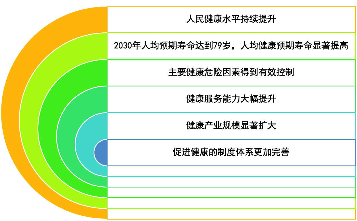 正文 同时,健康中国的战略目标覆盖2020,2030,2050年.