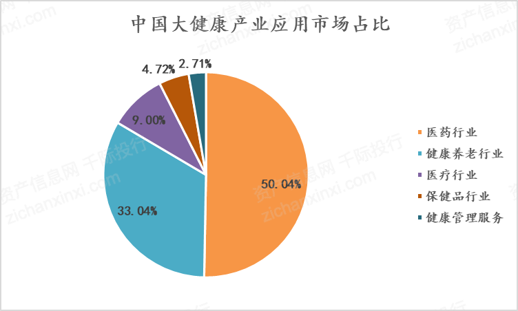 2 行业发展和价格驱动机制及风险管理 目前在我国大健康产业