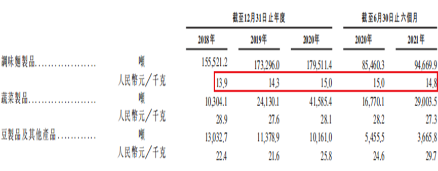 大单品时代的IPO,辣味赛道还有多少空间留给卫龙?