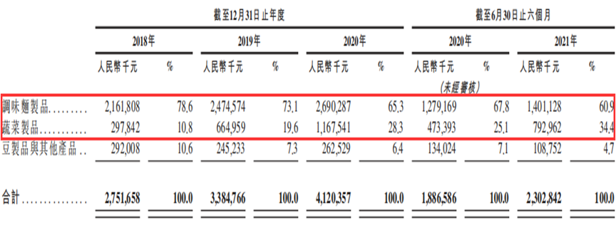 大单品时代的IPO,辣味赛道还有多少空间留给卫龙?