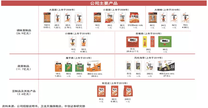 大单品时代的IPO,辣味赛道还有多少空间留给卫龙?