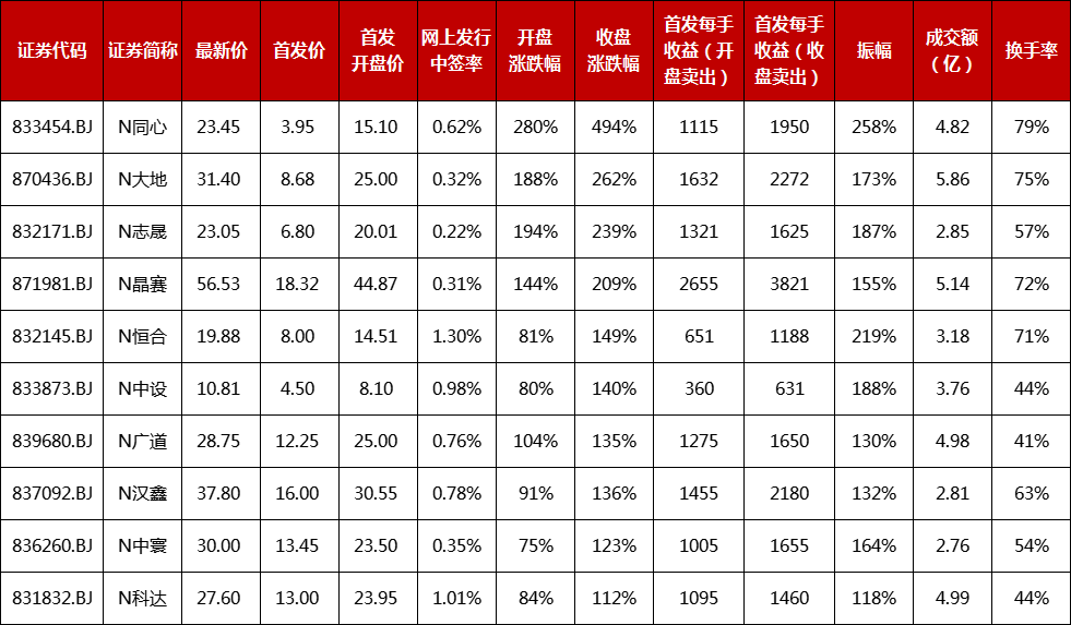 北交所10支新股开盘行情一览