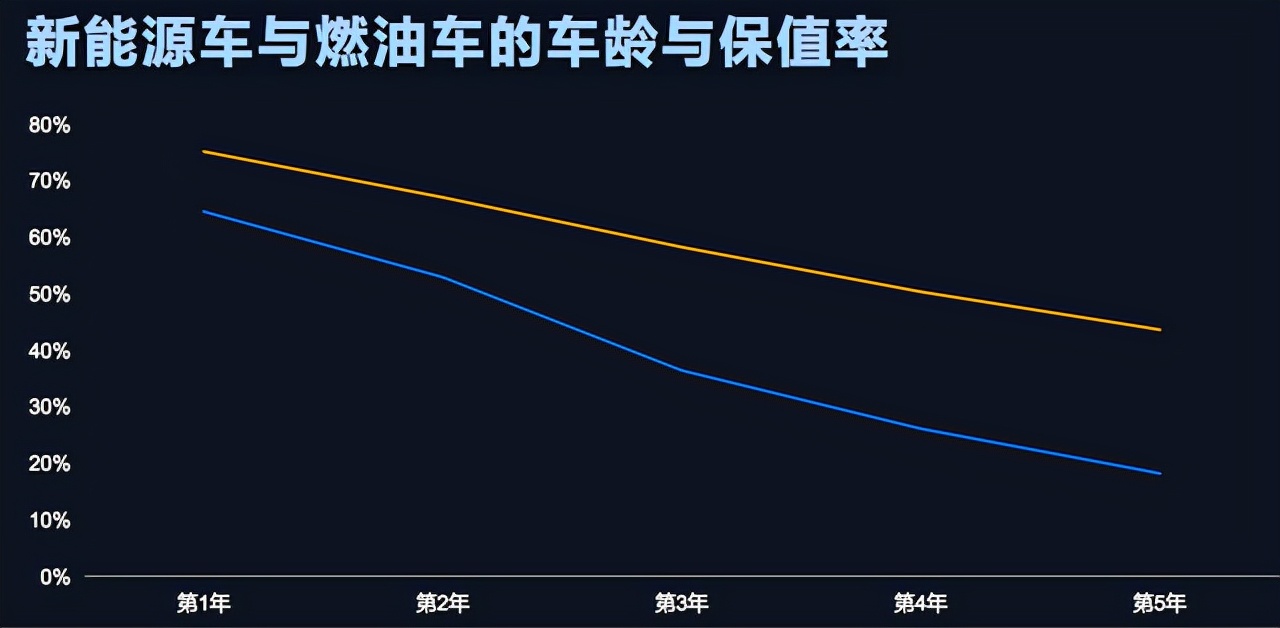 新能源汽车,为何开不进二手市场?