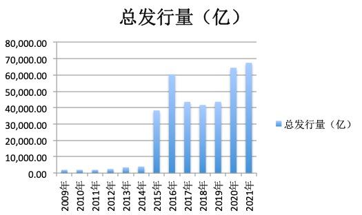 今年地方债发行规模将超7万亿创新高 22年额度有望提前下达 21经济网