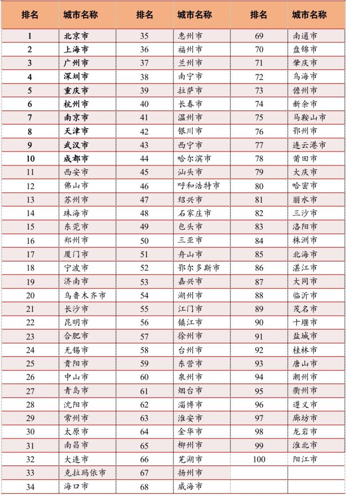 中國城市社會百強榜發佈北上廣居前三合肥排名大幅提升