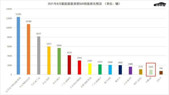 新知达人, 三季度增收不增利，小鹏为何要“烧钱”讲科技故事？
