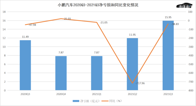 新知达人, 三季度增收不增利，小鹏为何要“烧钱”讲科技故事？