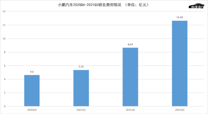新知达人, 三季度增收不增利，小鹏为何要“烧钱”讲科技故事？