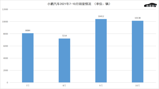 新知达人, 三季度增收不增利，小鹏为何要“烧钱”讲科技故事？