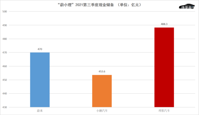 新知达人, 没想到，理想汽车成了“蔚小理”中最有钱的公司