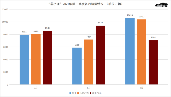 新知达人, 没想到，理想汽车成了“蔚小理”中最有钱的公司