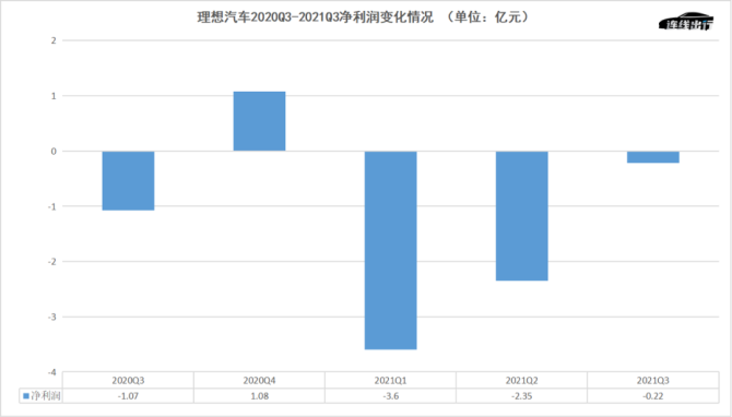 新知达人, 没想到，理想汽车成了“蔚小理”中最有钱的公司
